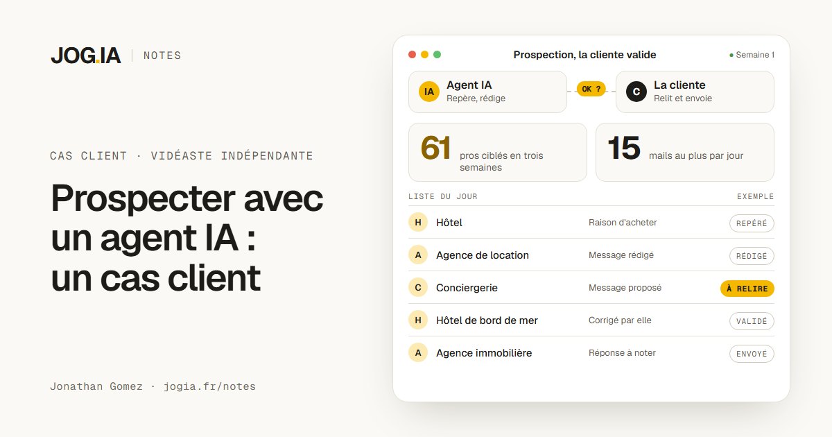 Maquette d'un tableau de bord de prospection : l'agent IA repère les professionnels et rédige les messages, la cliente valide et envoie ; 61 professionnels ciblés en trois semaines, 15 mails au plus par jour.