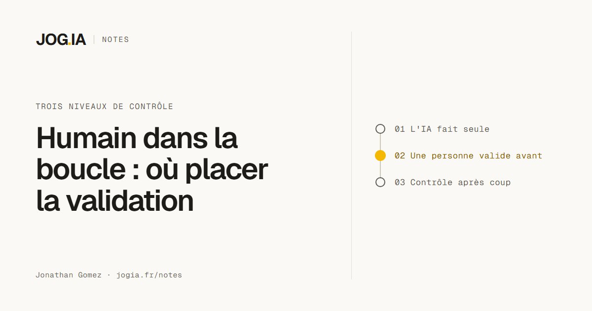 Couverture de la Note JOG.IA : humain dans la boucle, où placer la validation dans un processus IA. Trois niveaux de contrôle selon le coût de l'erreur.