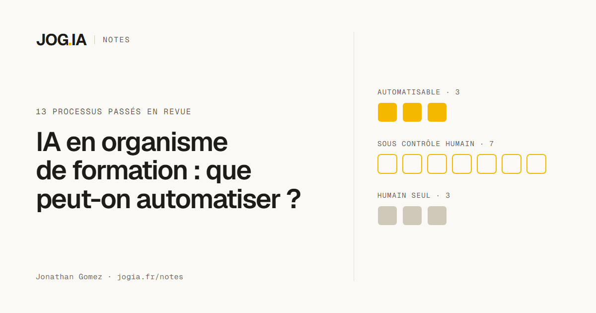 Couverture de la Note JOG.IA : IA en organisme de formation, que peut-on automatiser ? 13 processus classés, 3 automatisables, 7 sous contrôle humain, 3 réservés à l'humain.