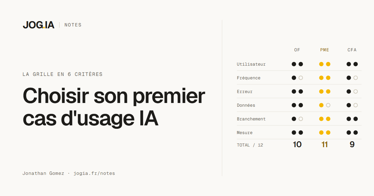 Couverture de la Note JOG.IA : choisir son premier cas d'usage IA, la grille en 6 critères. Trois exemples notés sur 12 : organisme de formation 10, PME 11, CFA 9.