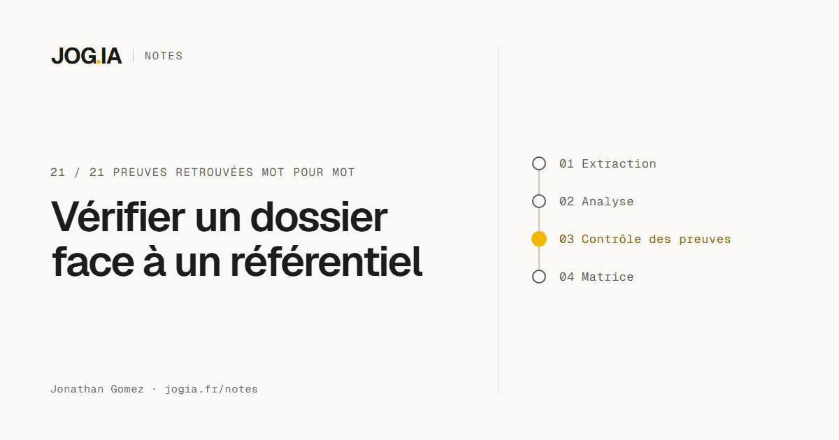 Couverture de la Note JOG.IA : vérifier un dossier face à un référentiel. Extraction, analyse, contrôle des preuves, matrice ; 21 preuves sur 21 retrouvées mot pour mot.