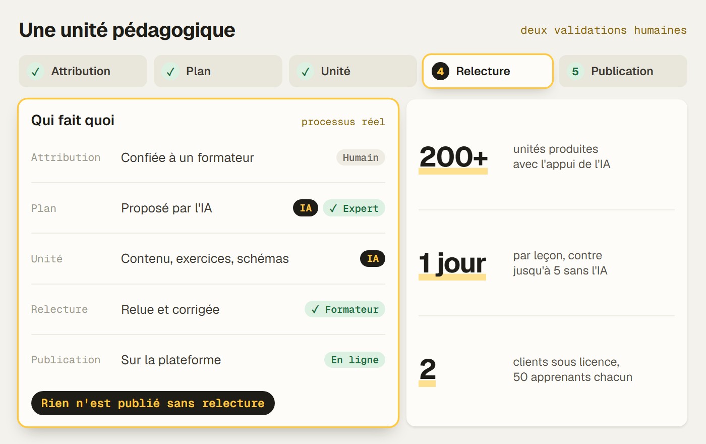 Le processus en cinq étapes : 01 une unité est attribuée à un formateur ; 02 le plan est généré avec l'IA et validé par un expert ; 03 l'unité est générée (contenu, exercices, images, schémas) ; 04 le formateur relit et corrige ; 05 publication instantanée sur la plateforme. En bas : plus de 200 unités produites, une leçon par jour contre jusqu'à 5 jours sans l'IA, 2 clients sous licence d'environ 50 apprenants chacun.