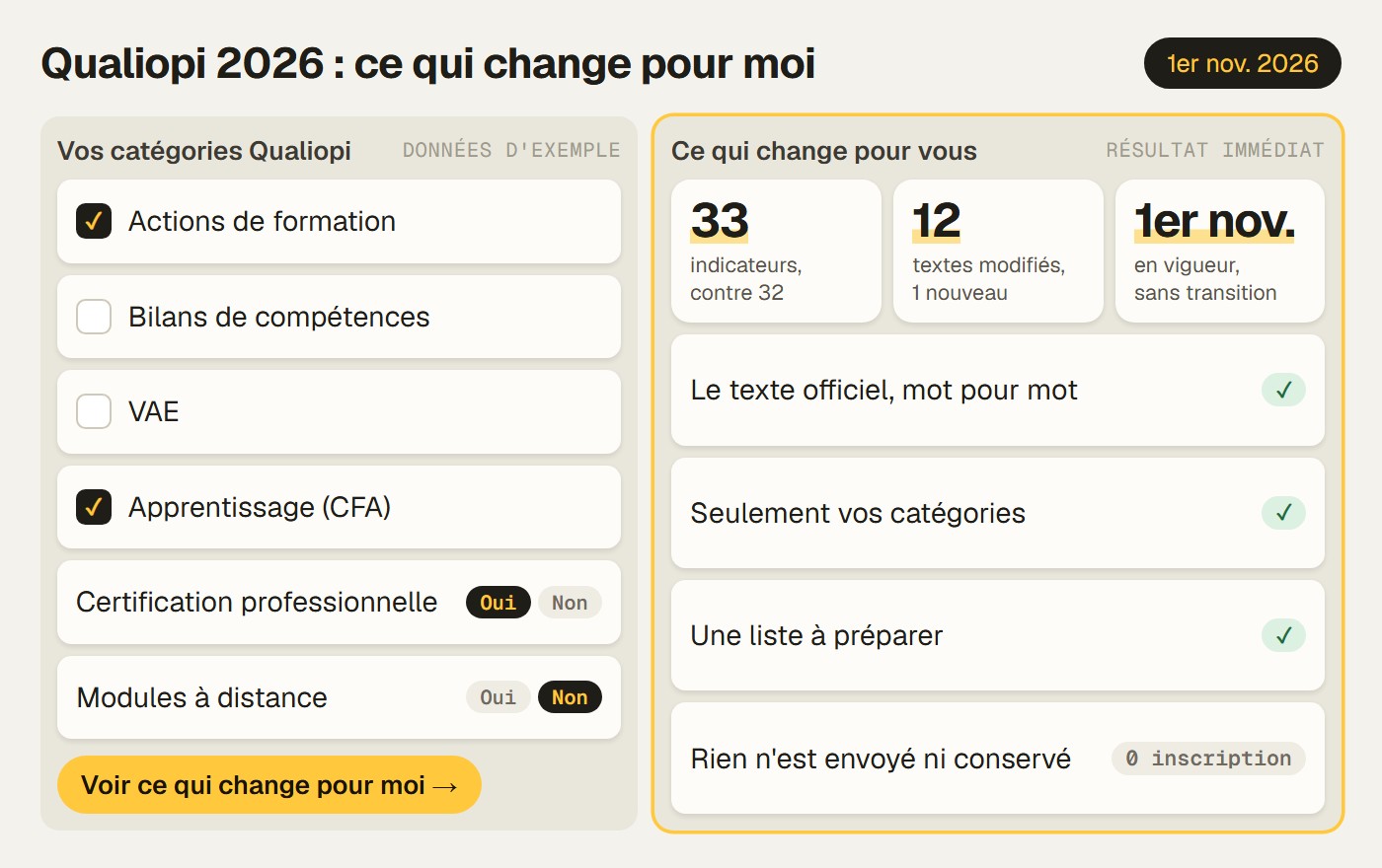 L'outil Qualiopi 2026 avec des données d'exemple : à gauche, les catégories cochées (actions de formation, apprentissage) et deux questions oui ou non ; à droite, ce qui change : 33 indicateurs contre 32, 12 textes modifiés et 1 nouveau, application au 1er novembre sans période transitoire, le texte officiel mot pour mot, aucune donnée envoyée ni conservée.
