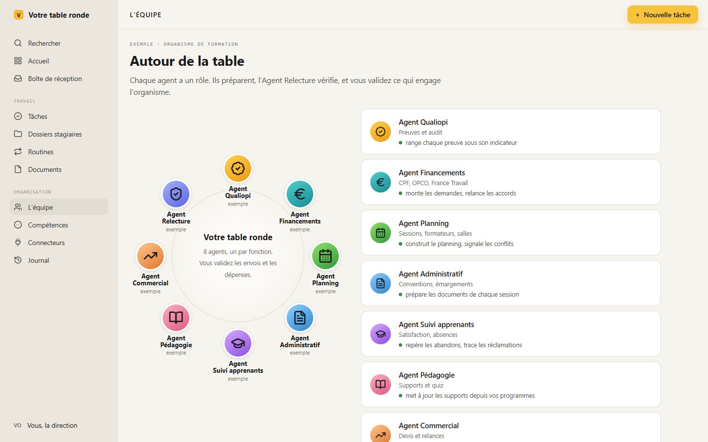 Exemple d'équipe d'agents IA pour un organisme de formation, dans la même interface que mon équipe : huit agents autour de la table (Qualiopi, Financements, Planning, Administratif, Suivi apprenants, Pédagogie, Commercial, Relecture), chacun avec son rôle, et la direction qui valide ce qui engage l'organisme.